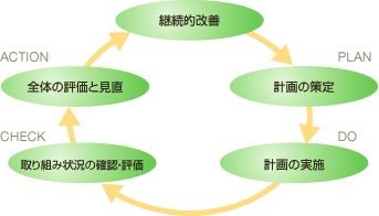 エコアクション21のPDCAサイクル